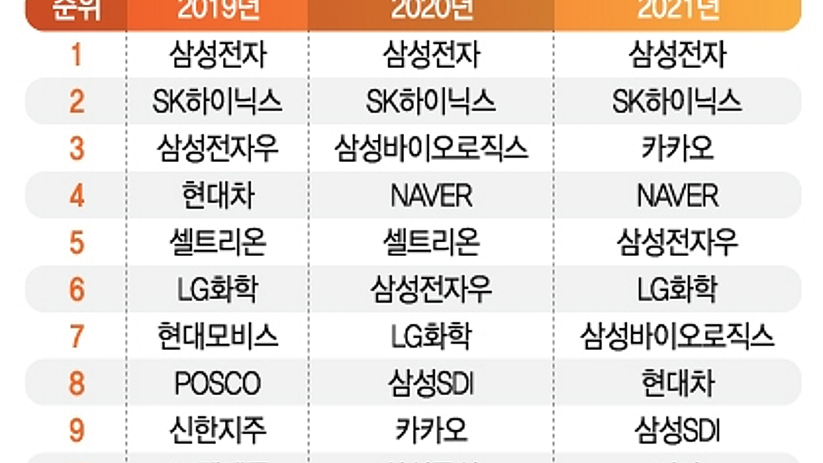 반년 만에 332조 증가한 코스피 시총…카카오 상승 빛났다 - 머니투데이