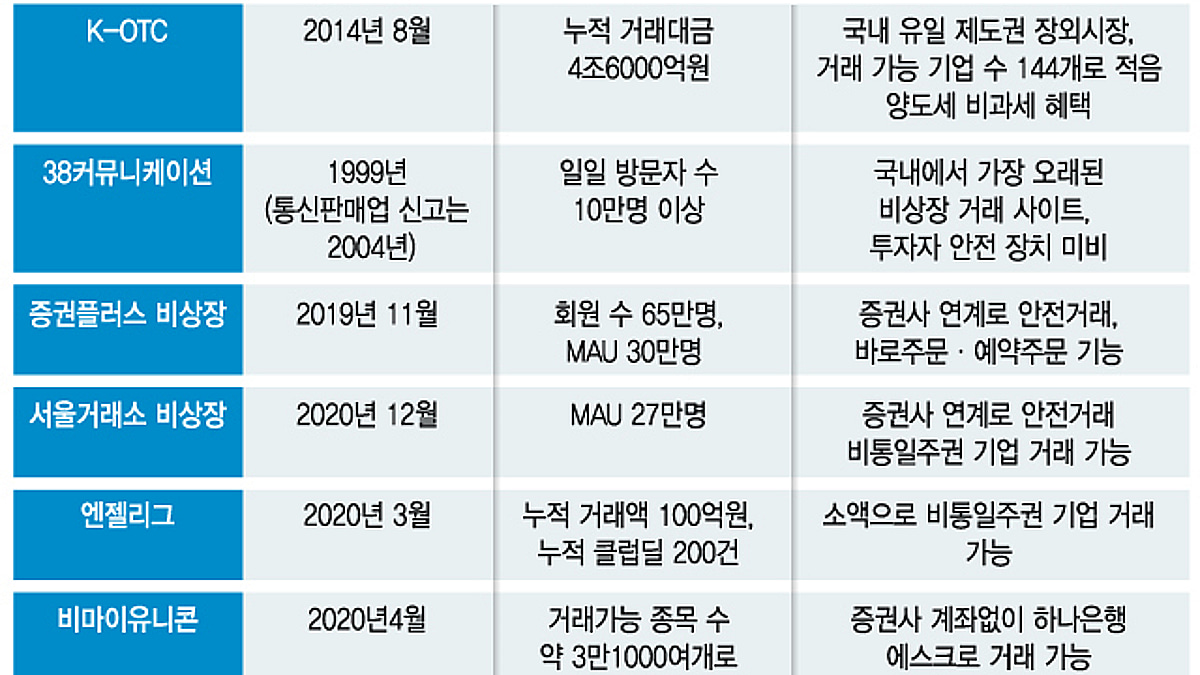 뜨겁지만 위험한 비상장주식 투자…거래 플랫폼별로 살펴보니 - 머니투데이