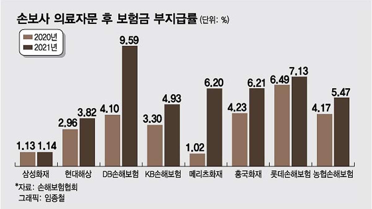 보험금 받기 어려웠던 이유 있었다…의료자문 후 부지급율↑ - 머니투데이