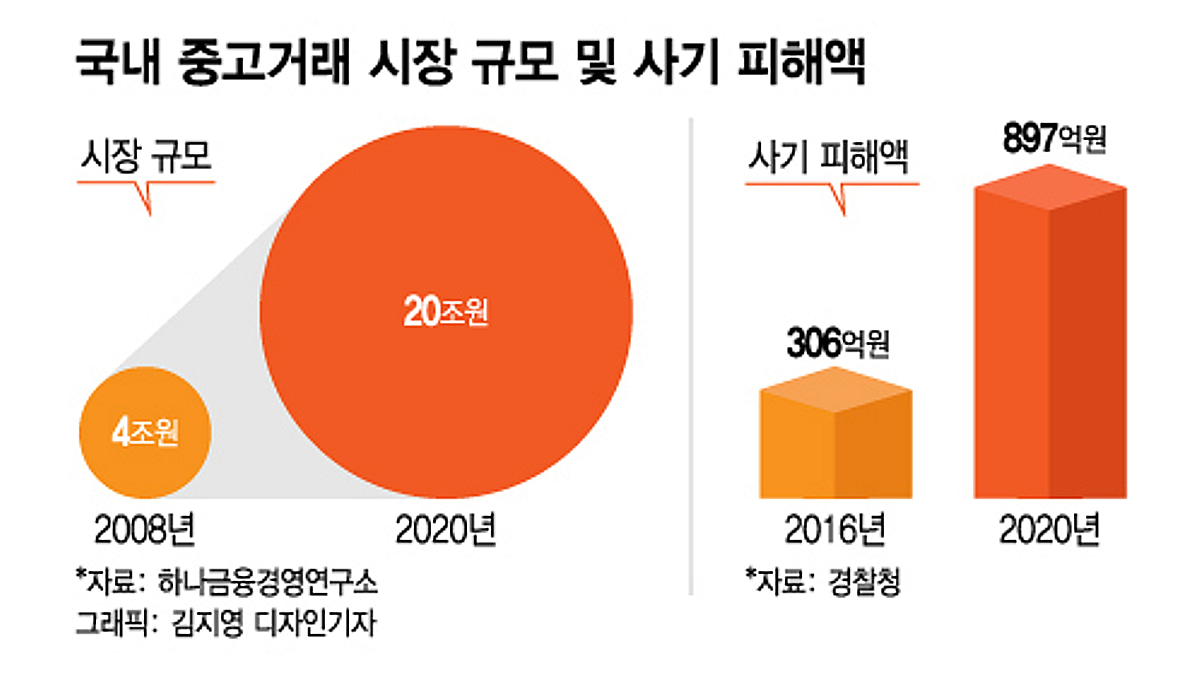 훌쩍 큰 중고시장, 판치는 사기거래 - 머니투데이