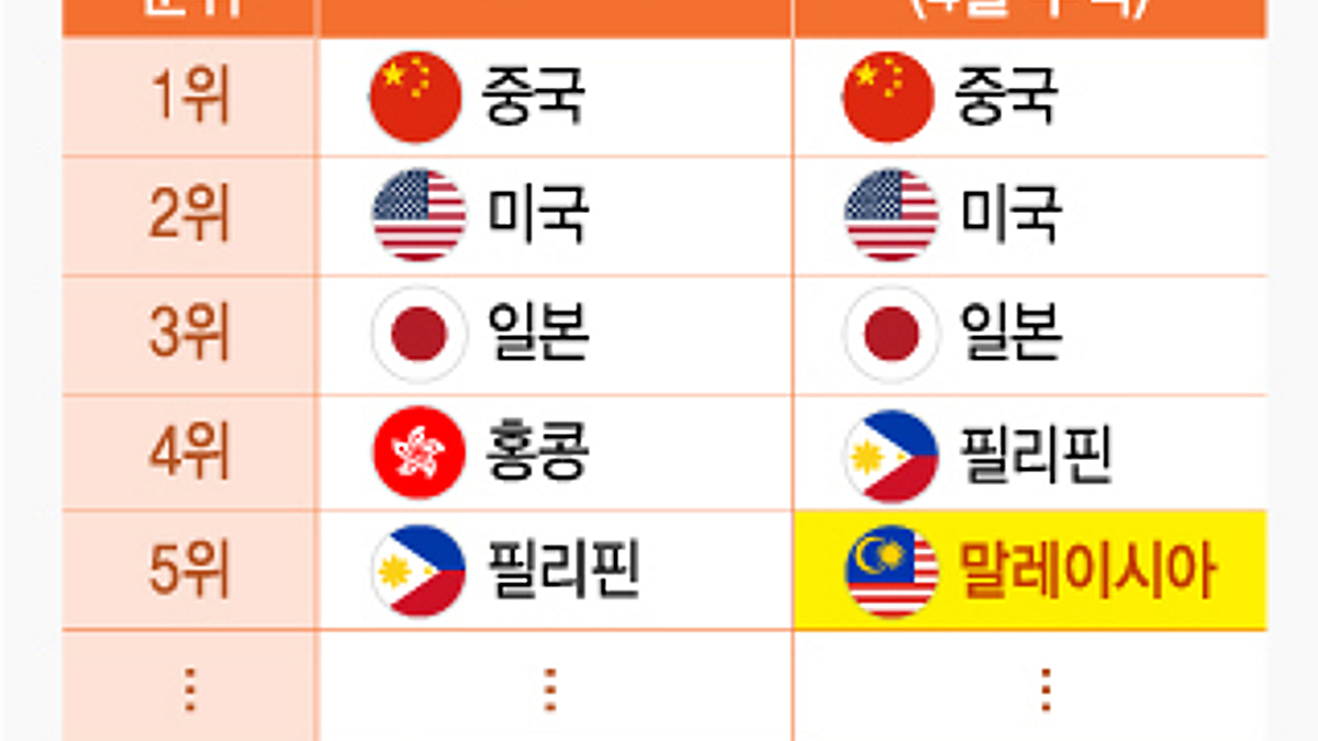 불닭볶음면에 빠진 말레이시아...K라면 5위국 부상 - 머니투데이