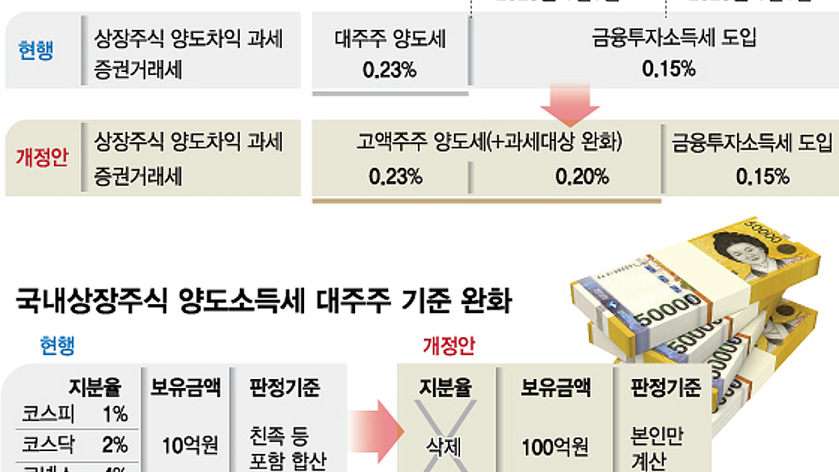 주식·코인 소득세 모두 2년 연기