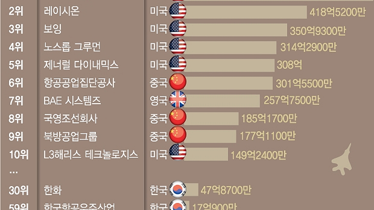 더차트]韓 한화, 세계 100대 방산기업 중 30위…1위는? - 머니투데이
