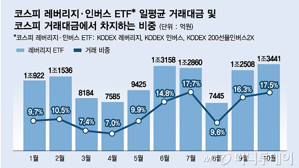 롤러코스터 증시, 원인은 레버리지 ETF? 