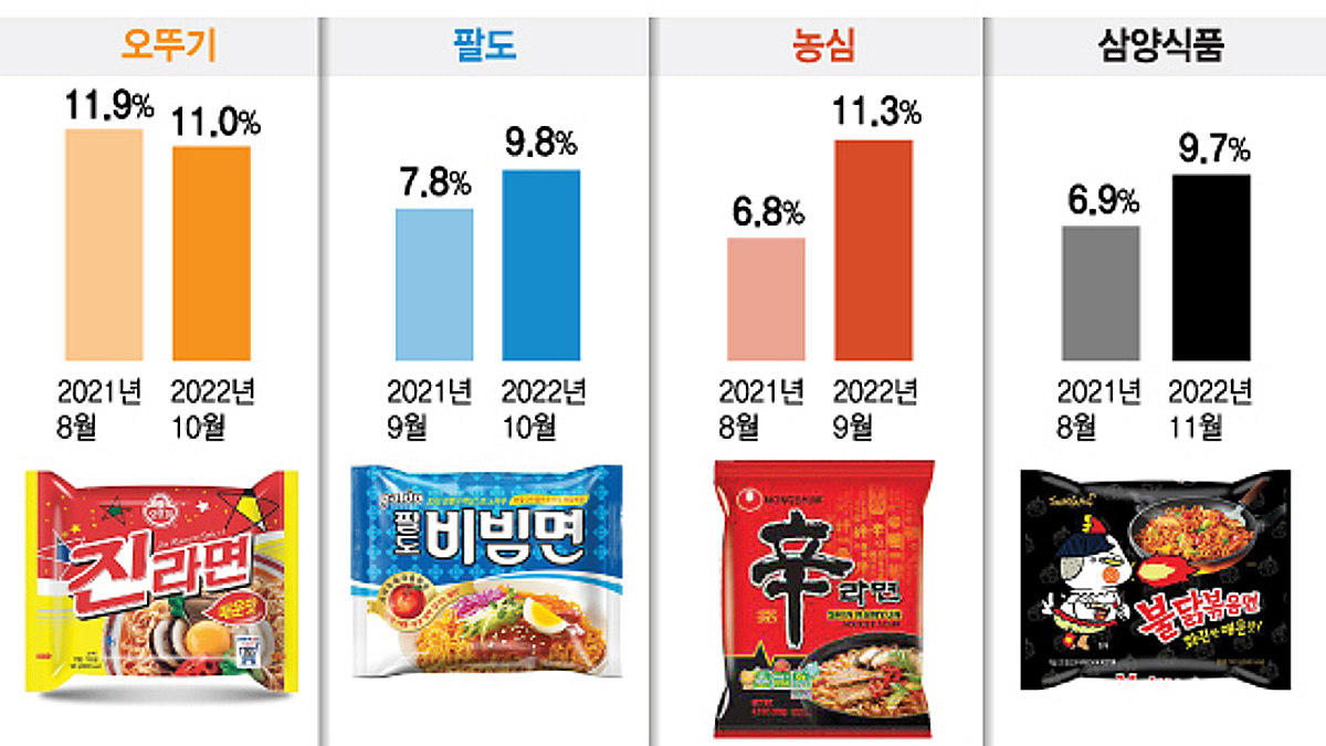 이익 2배 삼양식품도 라면가격 인상...정부 엄포 안먹히네 - 머니투데이