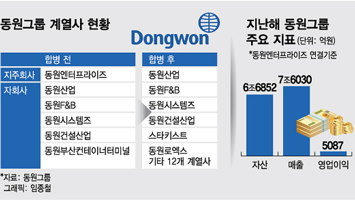 동원산업, 동원그룹 새 지주사로...신사업 투자 본격화 - 머니투데이