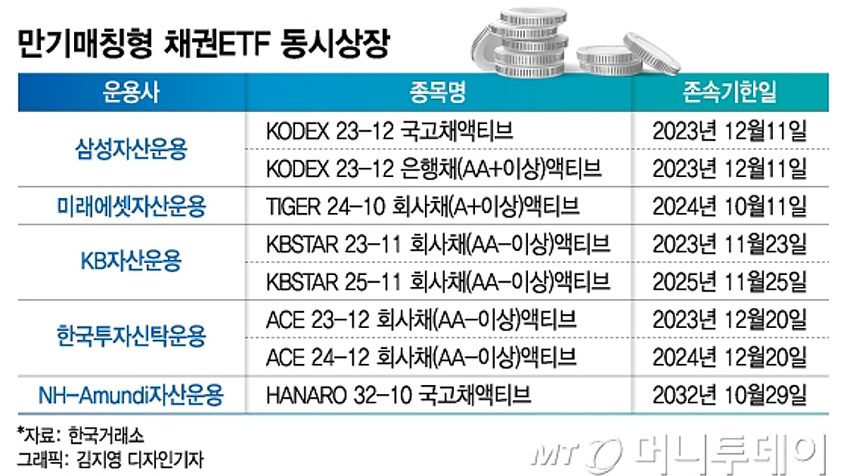 만기매칭형 채권ETF 8종 내일 상장…이자에 수익률 방어까지 - 머니투데이