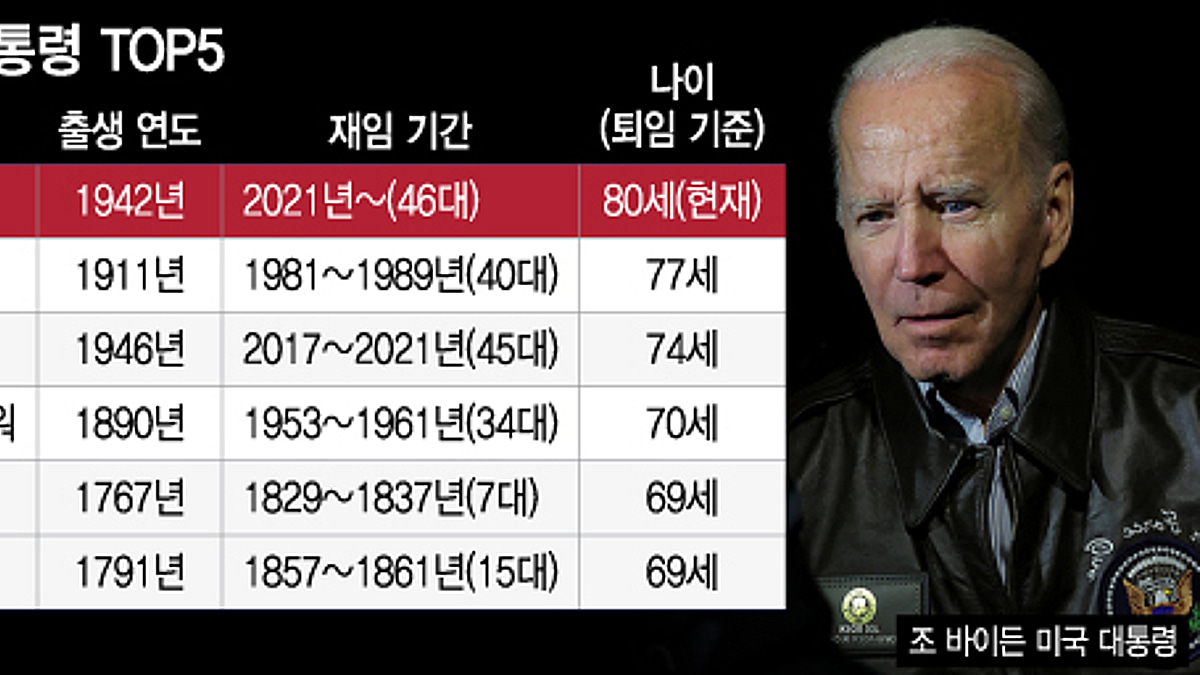 [더차트]바이든, 레이건 넘어 美 최고령 대통령…최연소는? - 머니투데이