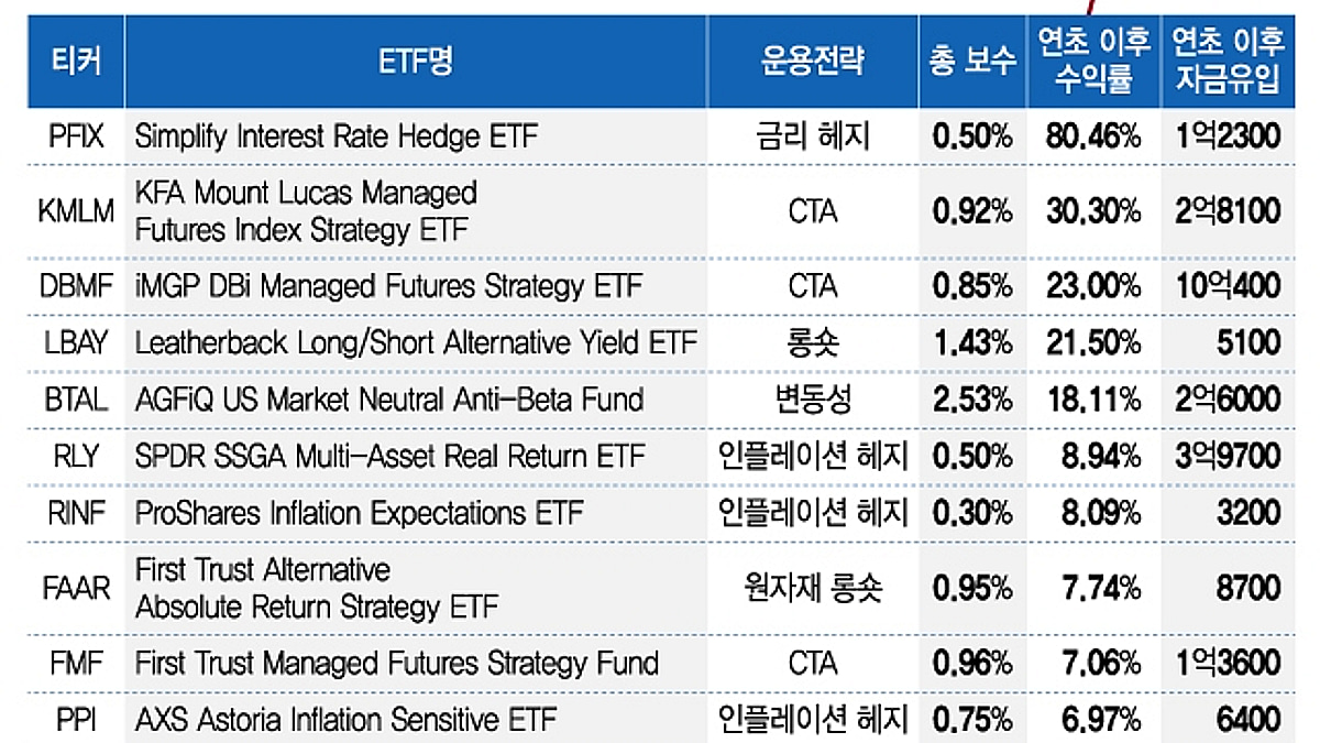 하락장에도 수익 낸 헤지펀드 ETF…