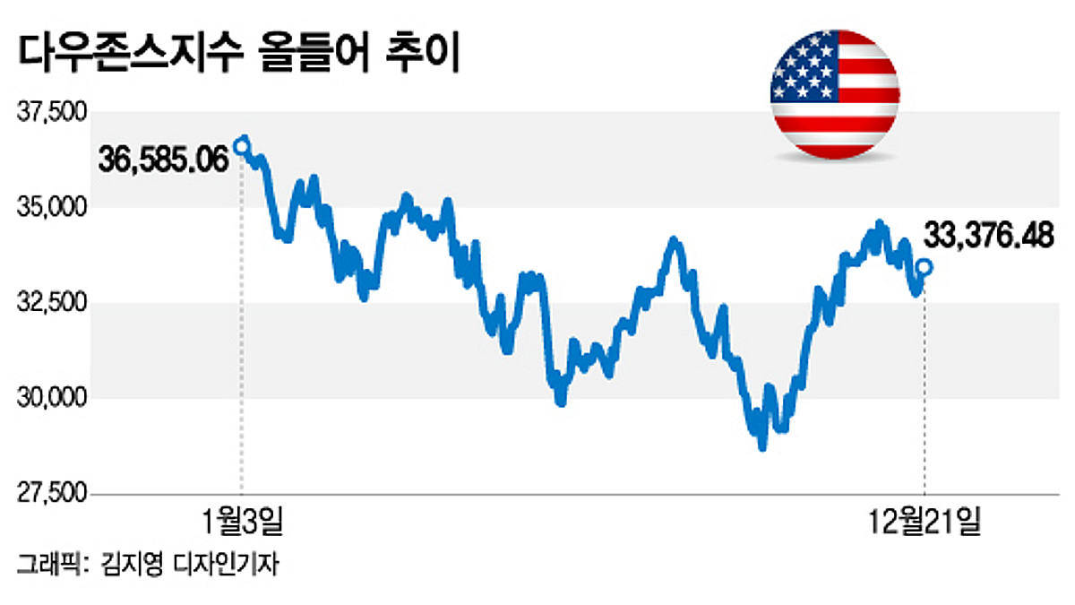 다우지수, 60년만에 최대폭으로 S&P 앞서…오른 종목 보니[오미주] - 머니투데이