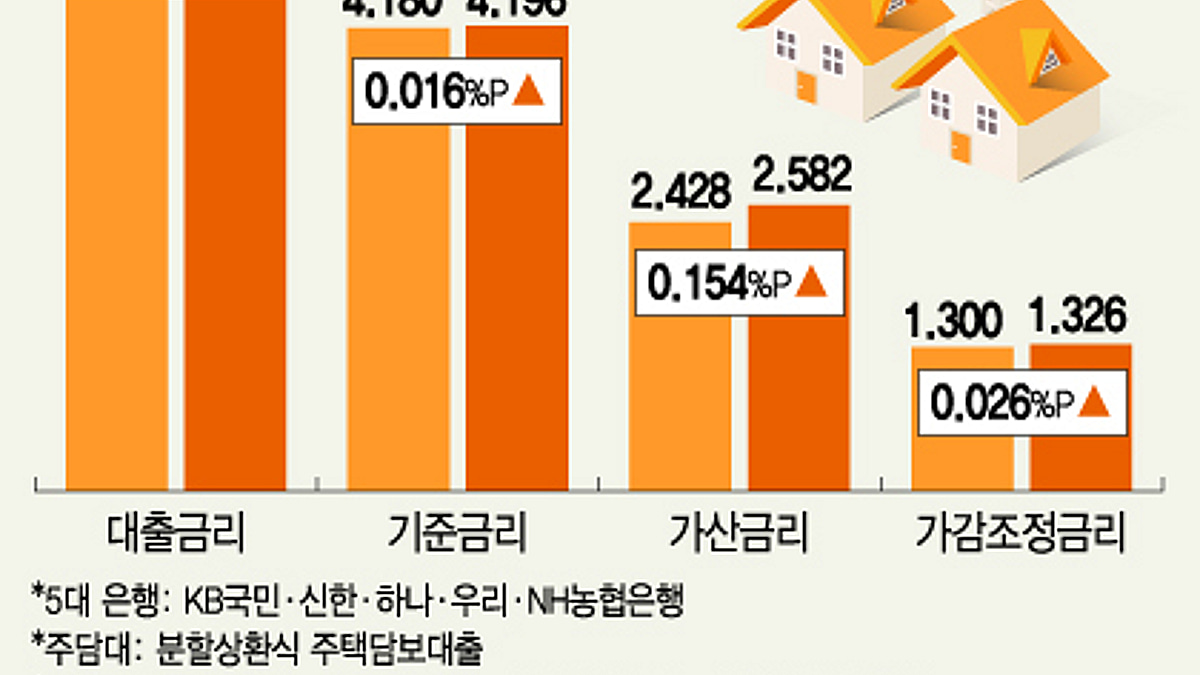 뛰는 대출 이자, 기준금리 탓 아니었어?…믿었던 은행의 배신 - 머니투데이