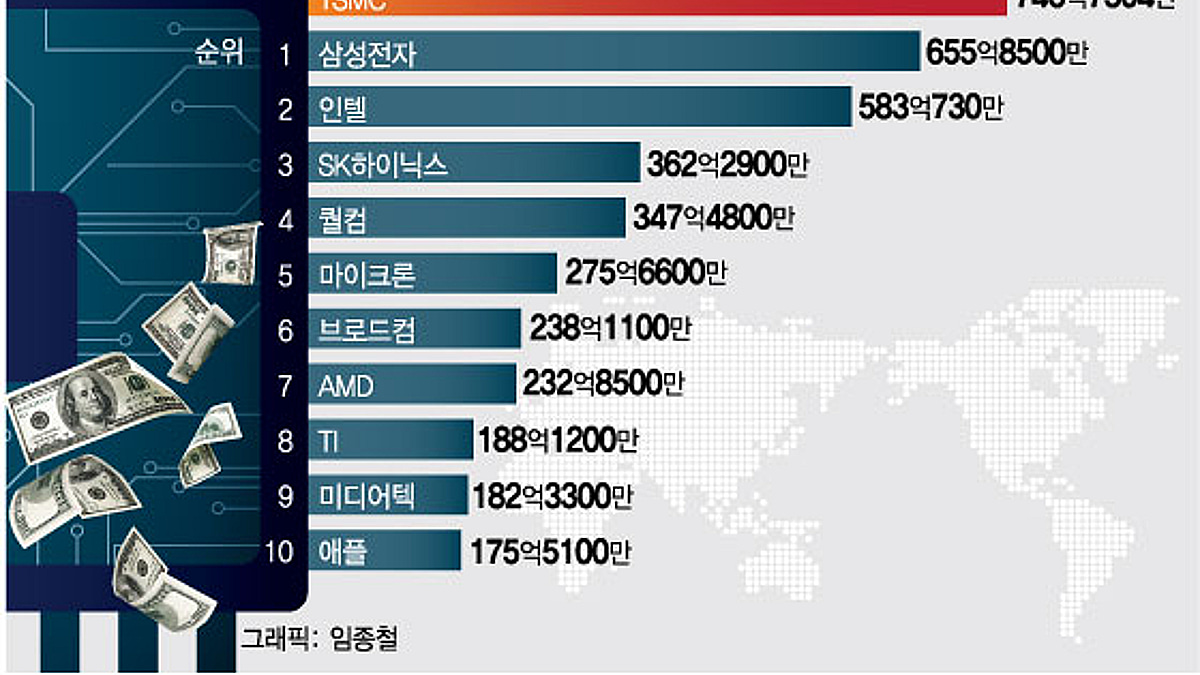 삼성전자, 2년 연속 인텔 앞지르고 글로벌 반도체 매출 1위 - 머니투데이