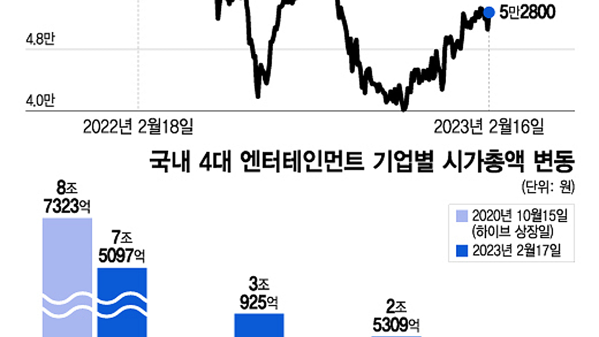 하이브·SM·JYP 떡상, 시총 1→4위 추락한 YG…반등은 언제? - 머니투데이