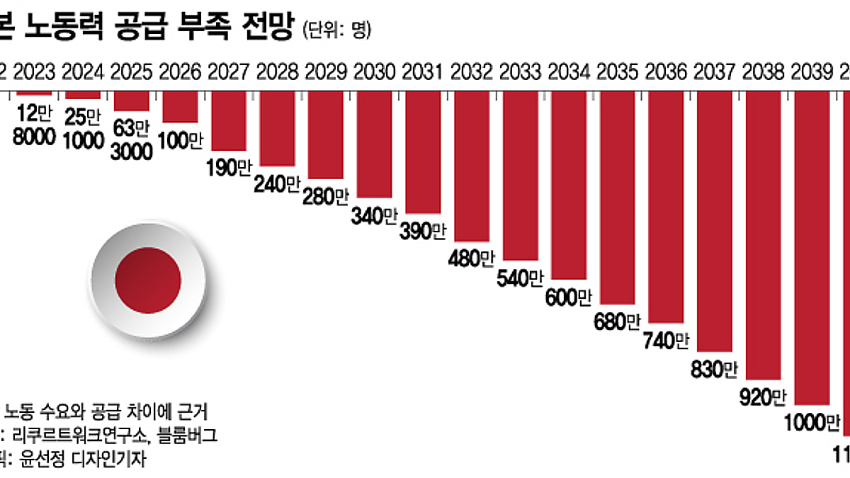 빠르게 늙어가는 일본…