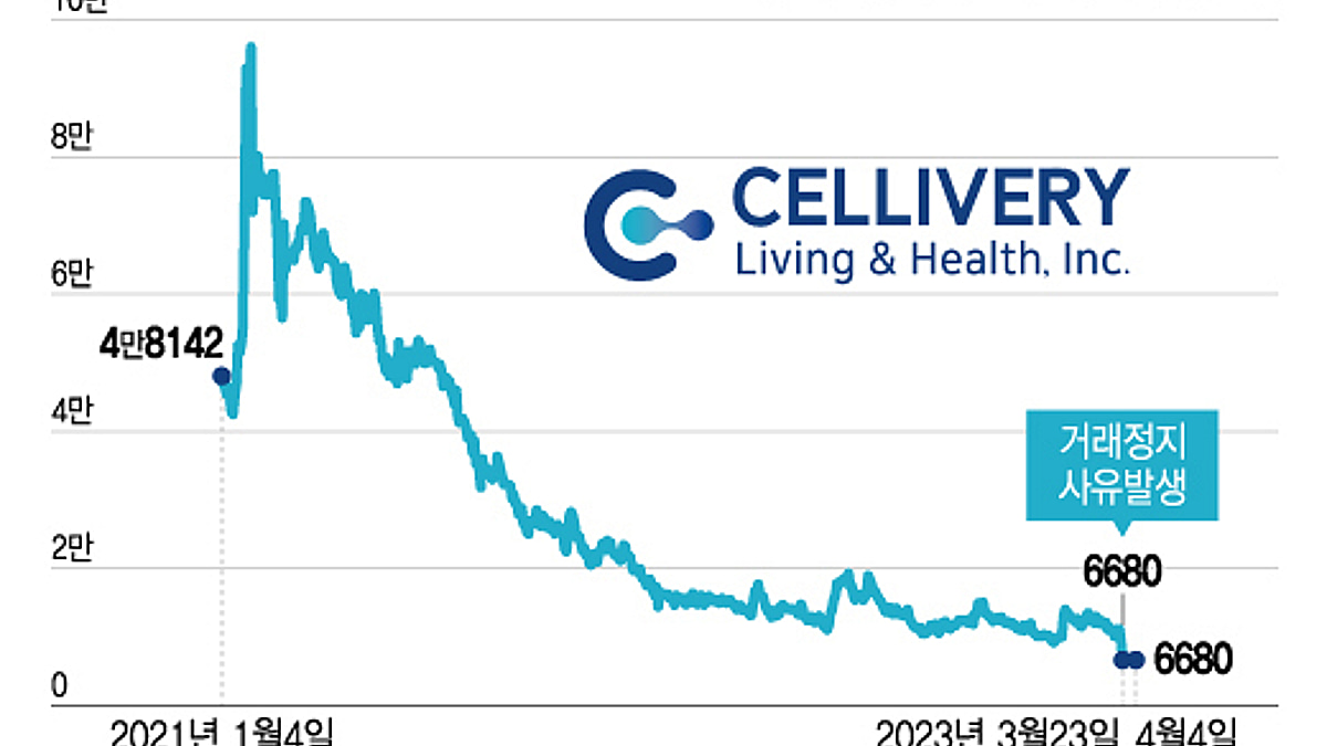 주가 90% 주르륵, 이런 바이오 수두룩…