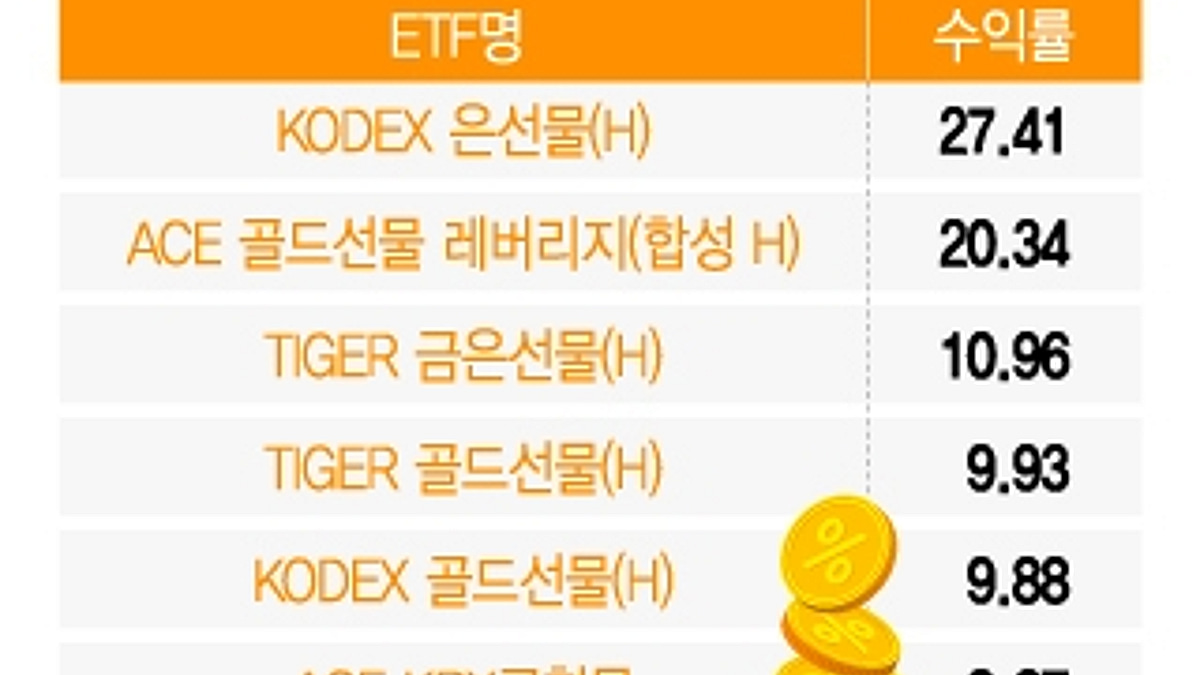 안전자산 금보다 은?…은선물 ETF 한 달 새 27% 뛰었다 - 머니투데이