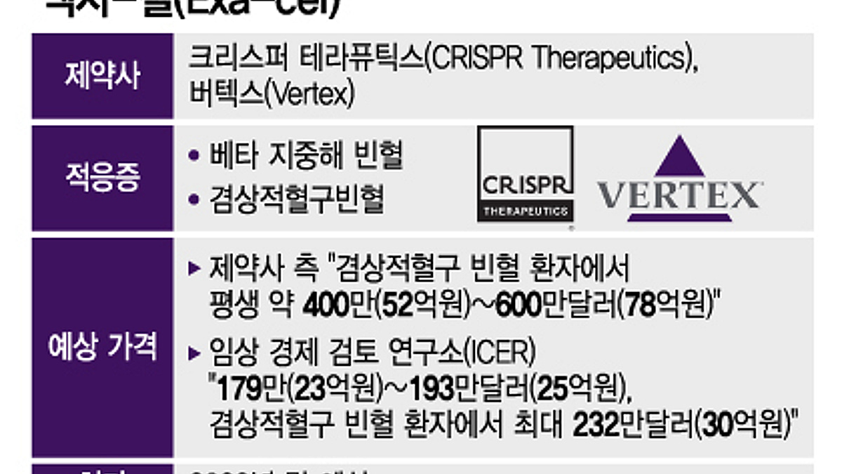 약값이 78억?…세계최초 유전자가위 신약, 최고가 깰 듯 - 머니투데이