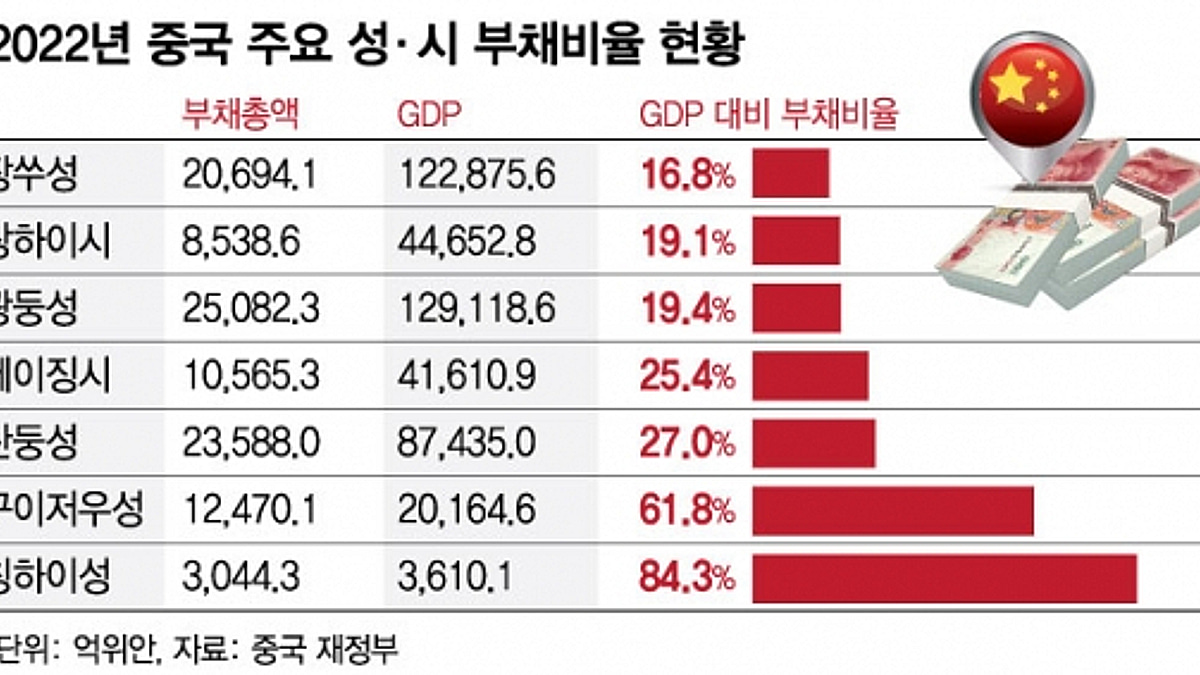 中성장률 5% 이면엔…지방정부 빚잔치 딜레마 - 머니투데이