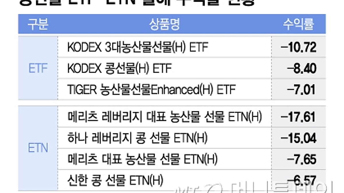 설탕 빼고 다 떨어진다…수익률 고개 숙인 농산물 ETF - 머니투데이