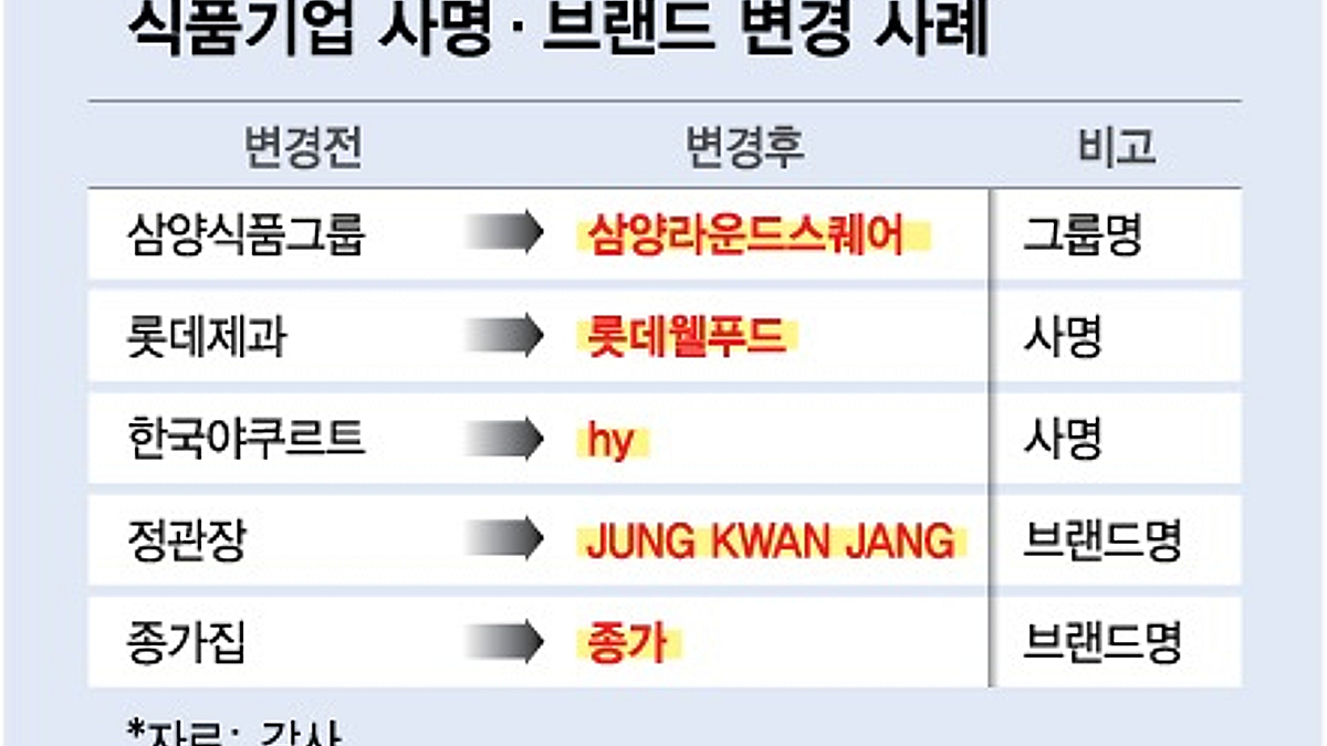 불닭볶음면이 그룹 이름도 바꿨다...글로벌 전환하는 식품업계 - 머니투데이