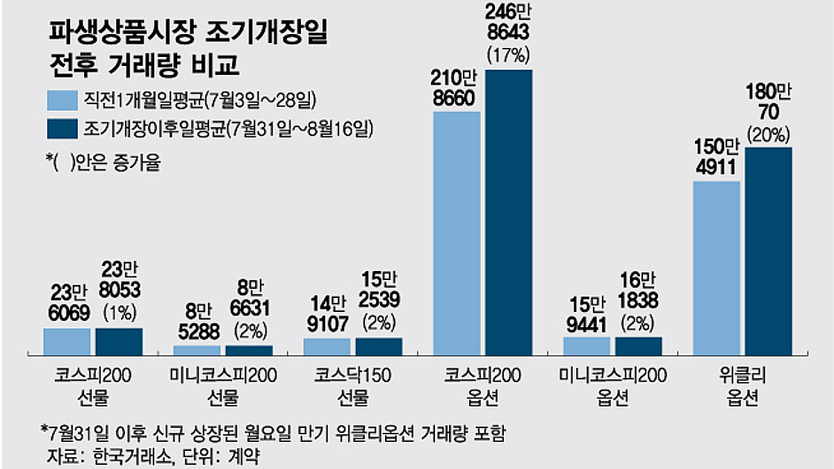 파생상품시장 15분 당겨여니 거래급증···야간선물도 검토 - 머니투데이