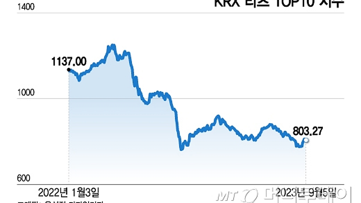이젠 진짜 바닥? 연 배당 10% 리츠 담아볼까 - 머니투데이