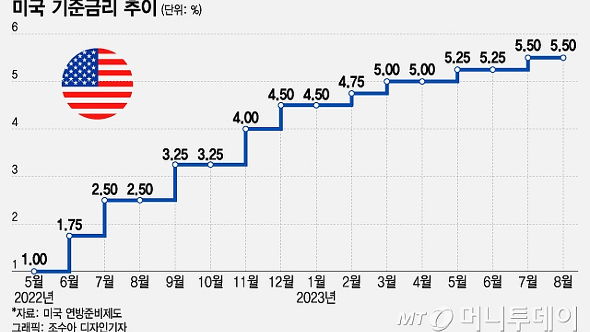 9월 美 FOMC 금리동결 전망 우세…인상 정말 끝날까? - 머니투데이