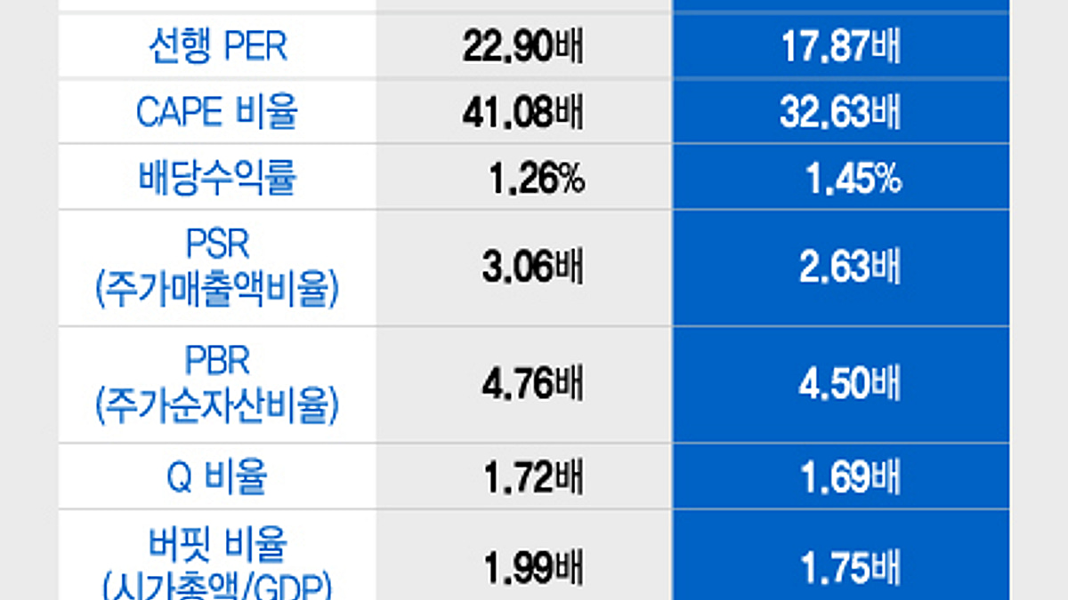 S&P500, 작년 사상최고 때보다 지금 밸류에이션이 낮지만…[오미주] - 머니투데이