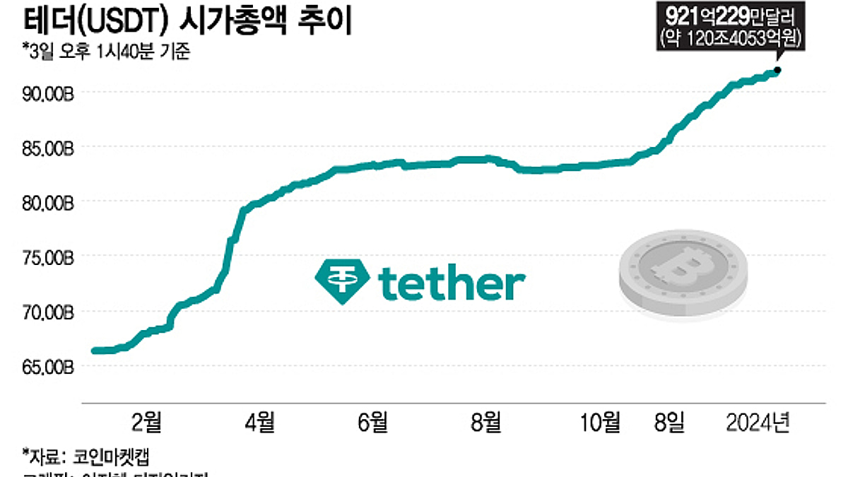 1달러와 바꾸는 코인