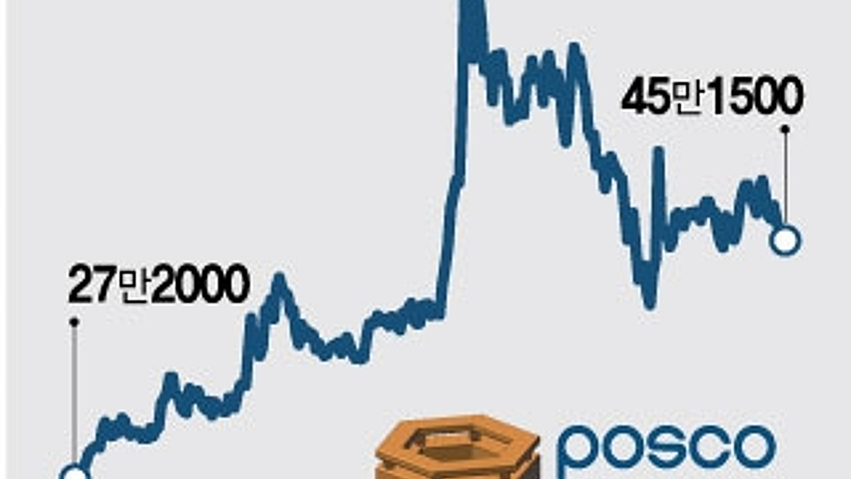 100만원 갈 줄 알았는데…주가 반토막 난 포스코, 반등은 언제쯤? - 머니투데이