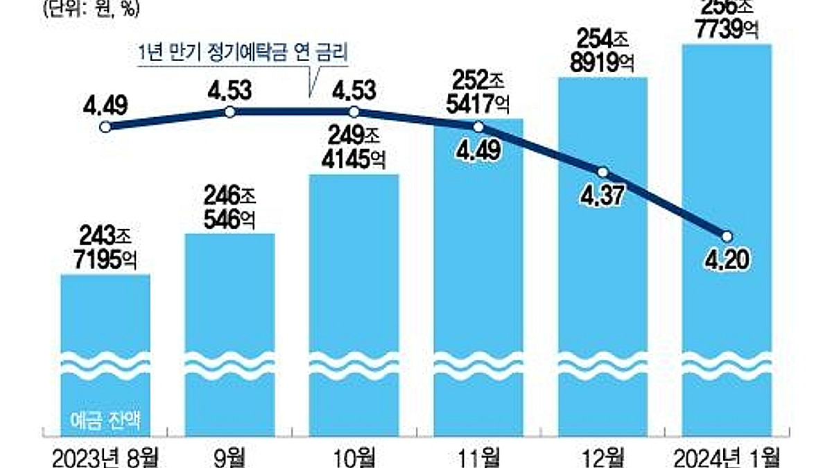 저축은행 예금금리 뚝, 