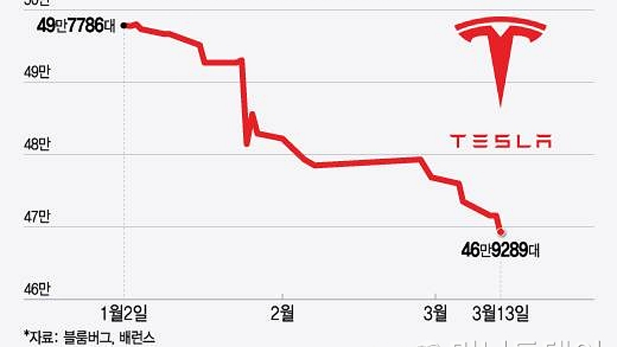 테슬라, 1분기 전기차 인도량 4월2일 발표…전망치는 추락 중 - 머니투데이
