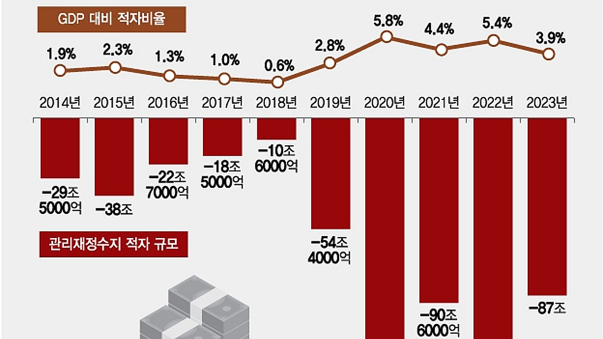 1100조 넘어선 나랏빚…GDP 대비 관리재정수지 적자비율 3.9% - 머니투데이