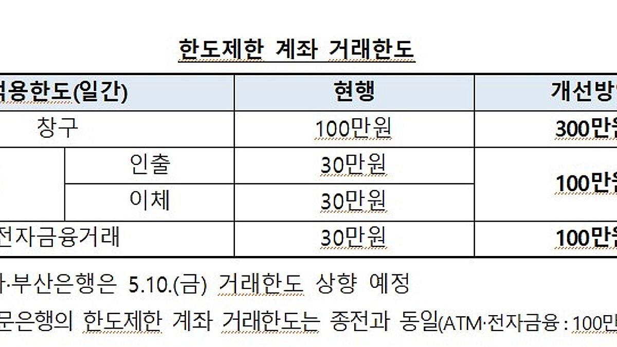 2일부터 은행 신규계좌 이체한도 30만원→100만원 늘어난다 - 머니투데이