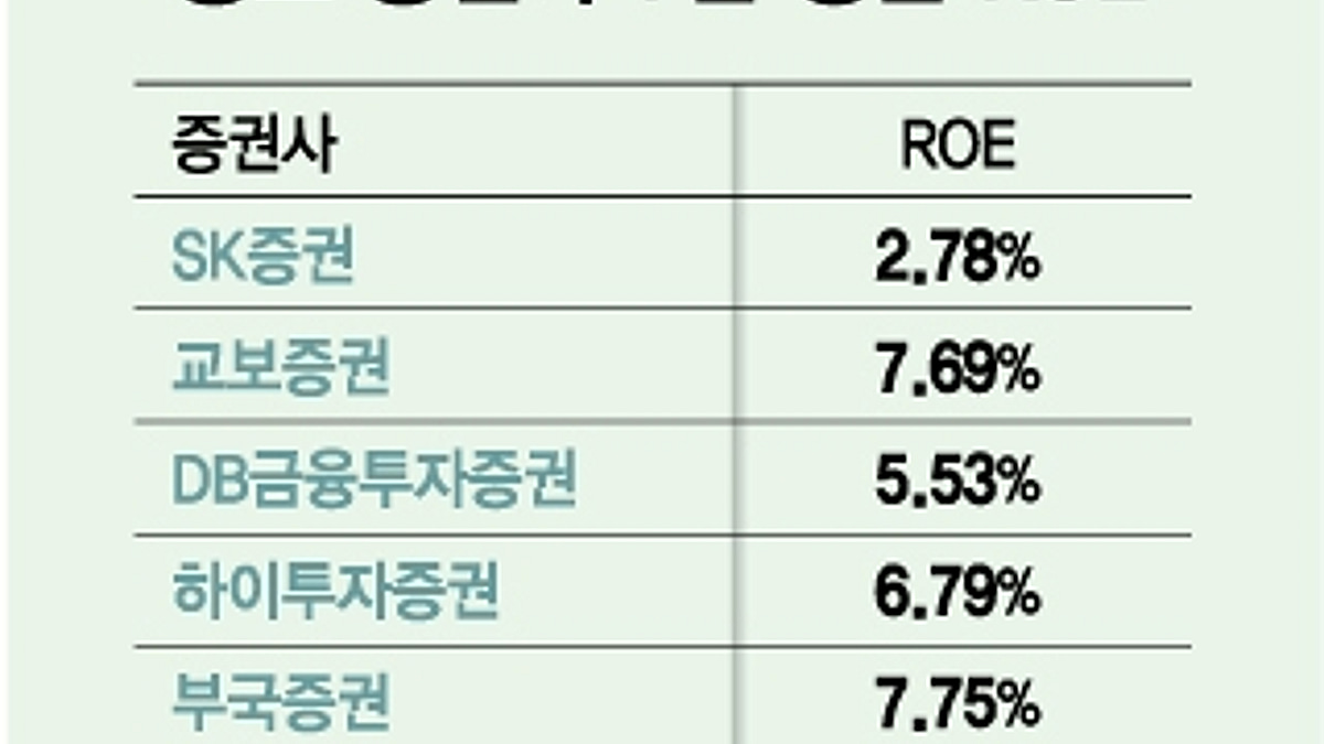 중소형 강자 SK증권에서 10년간 벌어진 일...이게 정말이라고? - 머니투데이