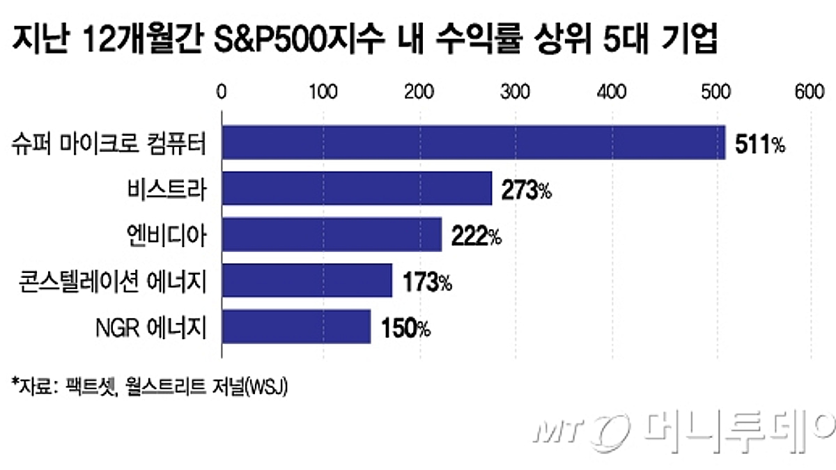엔비디아보다 더 오른 전력주…아직 주가 안 비싸다?[오미주] - 머니투데이