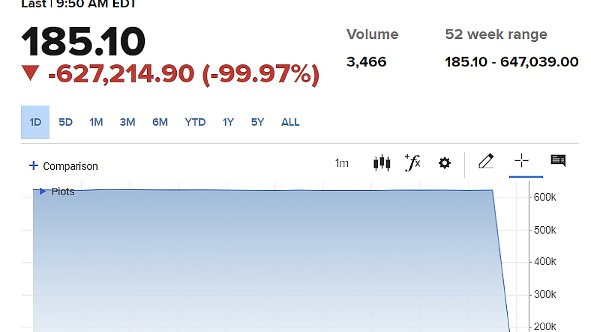 버크셔해서웨이에 무슨일이...99% 폭락으로 표기한 뉴욕증시 - 머니투데이