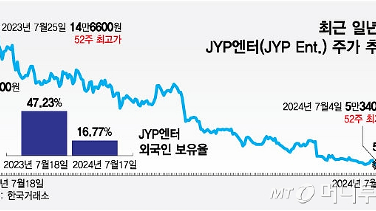 Jyp 엔터 주가 (73) 사진