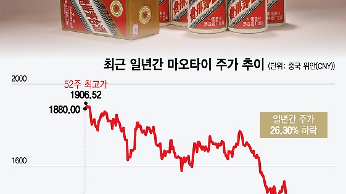 중국 대표 명주, 시가총액 1위→4위…일년간 주가 26% 내렸다 - 머니투데이