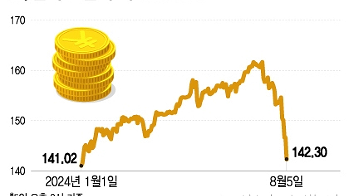 점점 커지는 엔캐리 트레이드 청산 공포…