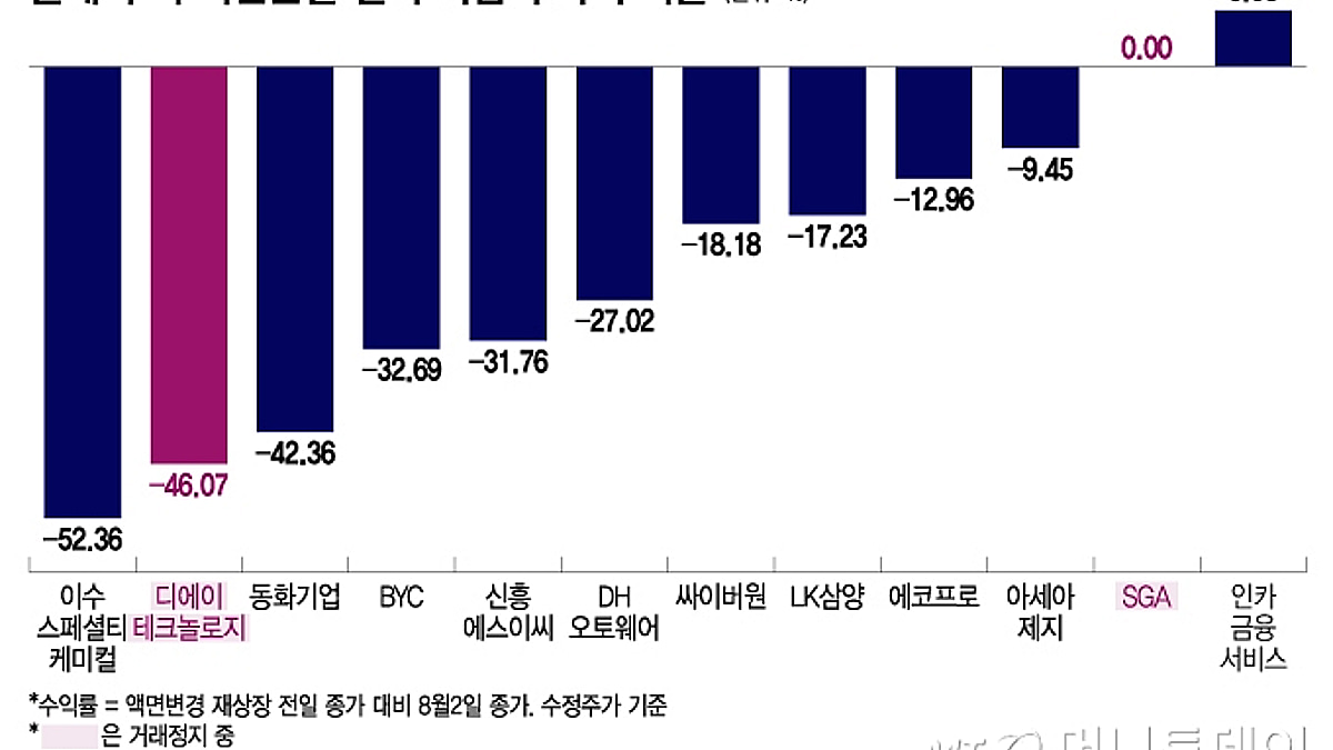 에코프로도 별 수 없네…주식분할·무상증자에도 주가는 주르륵 - 머니투데이