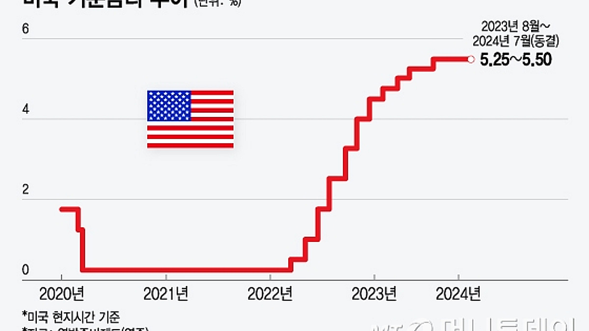 미국 금리 인하까지 3주…증시는 어떻게 반응할까[오미주] - 머니투데이