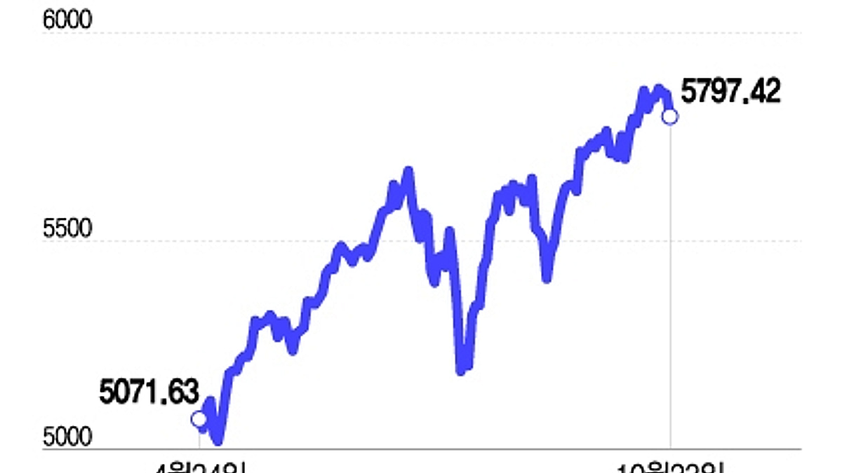 美 증시, 버블 커지는 단계일까 vs 터지기 직전일까[오미주] - 머니투데이