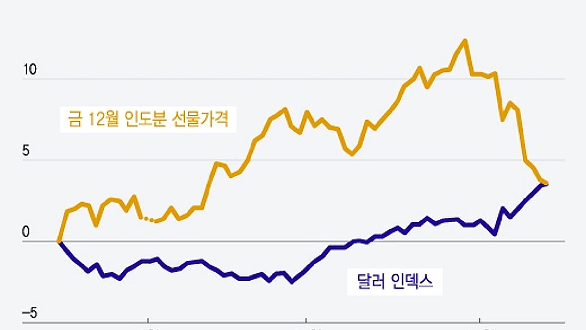 금값, 트럼프 체제에선 오르기 힘들다?…사상최고 2주만에 8% 하락 - 머니투데이