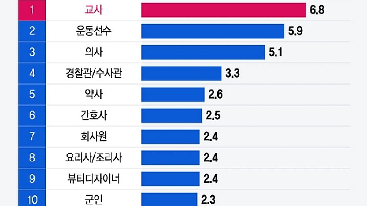 더차트] 무시할 때는 언제고…중·고교생 희망직업 부동의 1위는? - 머니투데이