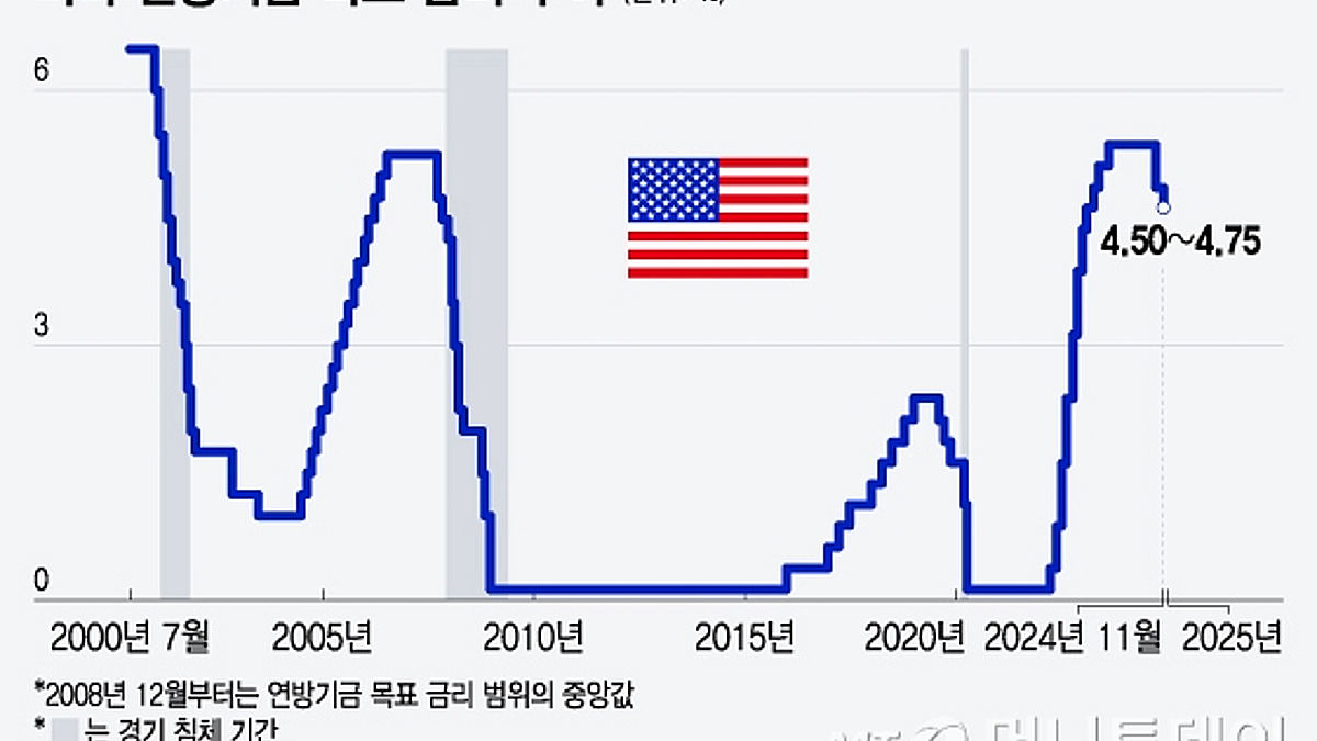 내일 새벽 FOMC…금리 인하하되 매파적 메시지 내놓을 듯[오미주] - 머니투데이