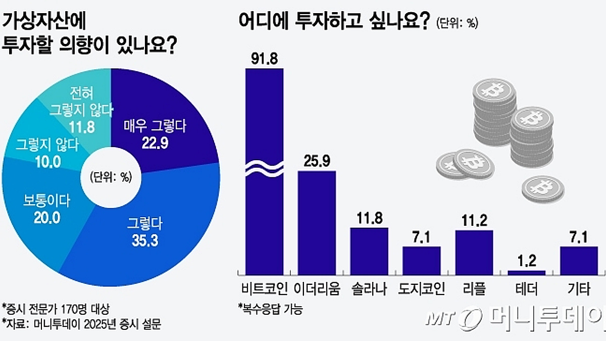 증시 전문가 70% 