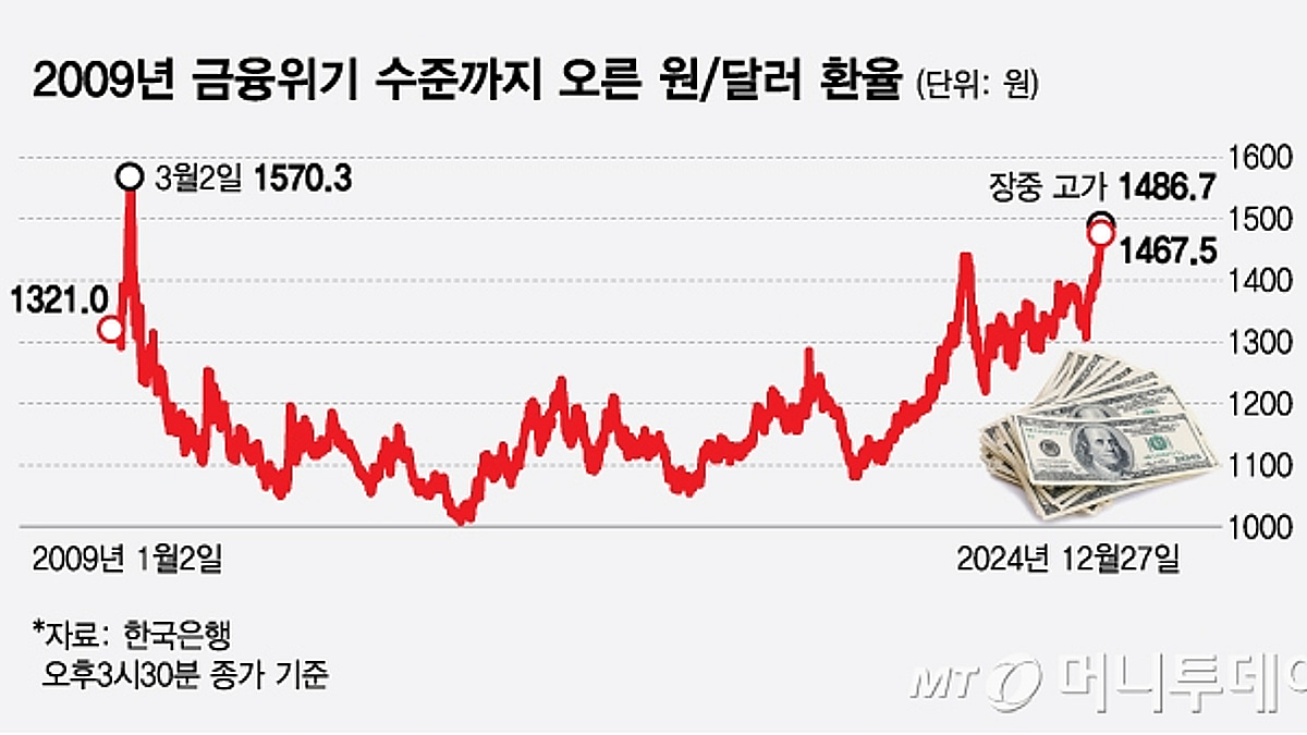 당국 개입에도 브레이크 없는 환율…1달러=1500원 코앞 - 머니투데이