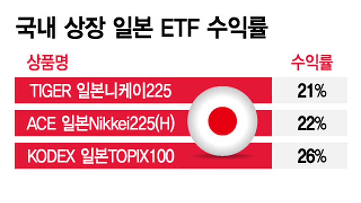 지금이라도 올라탈까?…내달린 일본 증시, 내년엔? - 머니투데이