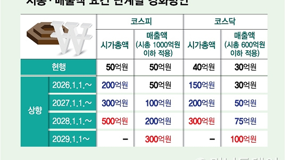 시총 200억·매출 100억 미만 상장사 발등에 불…상폐 위기 기업은? - 머니투데이